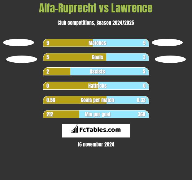 Alfa-Ruprecht vs Lawrence h2h player stats