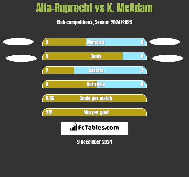 Alfa-Ruprecht vs K. McAdam h2h player stats