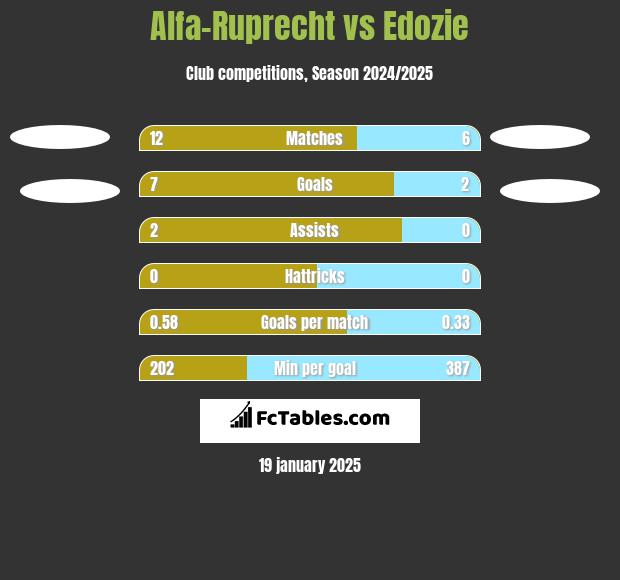 Alfa-Ruprecht vs Edozie h2h player stats