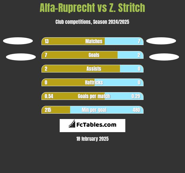 Alfa-Ruprecht vs Z. Stritch h2h player stats