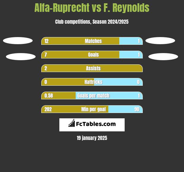 Alfa-Ruprecht vs F. Reynolds h2h player stats