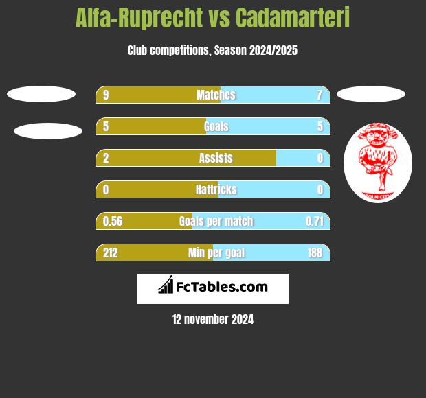 Alfa-Ruprecht vs Cadamarteri h2h player stats