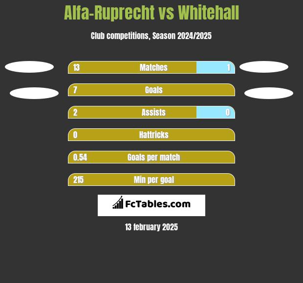 Alfa-Ruprecht vs Whitehall h2h player stats