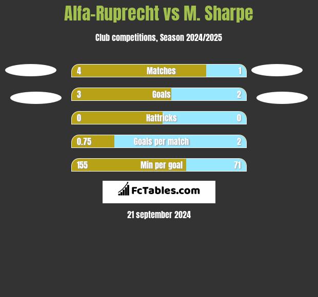 Alfa-Ruprecht vs M. Sharpe h2h player stats