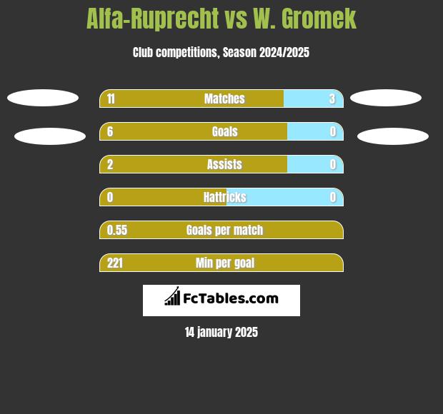 Alfa-Ruprecht vs W. Gromek h2h player stats