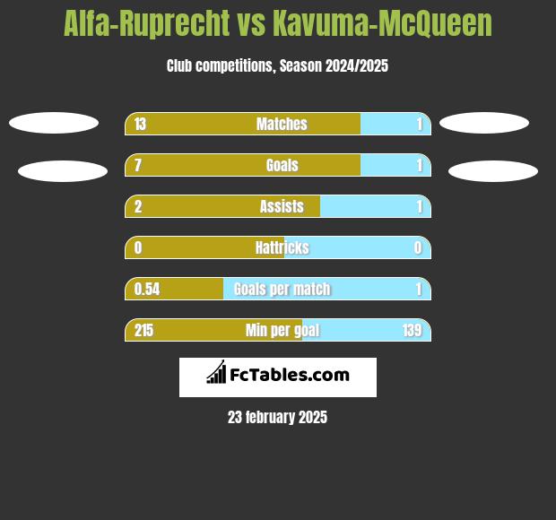 Alfa-Ruprecht vs Kavuma-McQueen h2h player stats