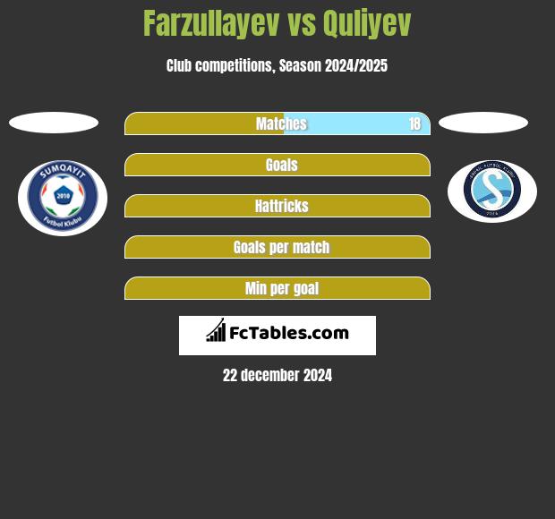 Farzullayev vs Quliyev h2h player stats