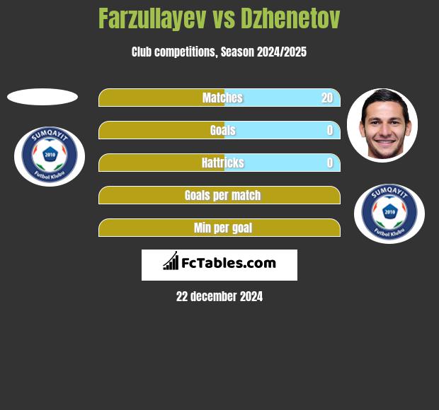 Farzullayev vs Dzhenetov h2h player stats