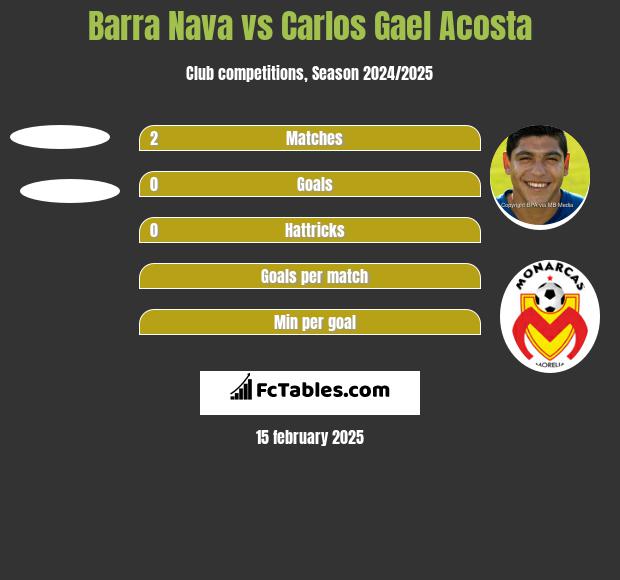 Barra Nava vs Carlos Gael Acosta h2h player stats