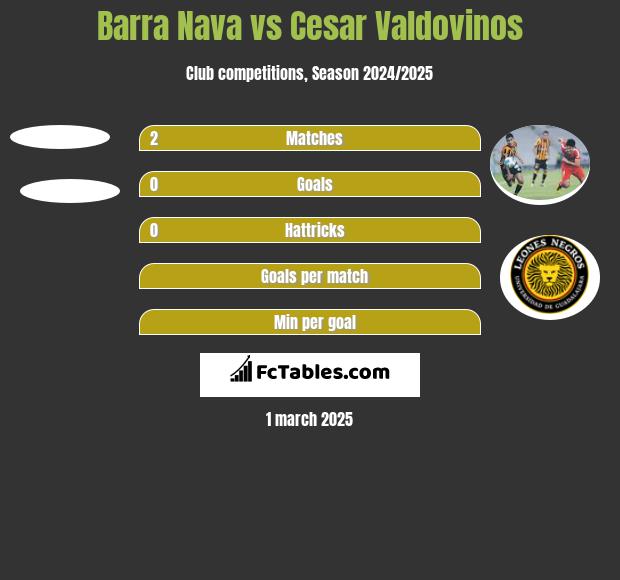 Barra Nava vs Cesar Valdovinos h2h player stats