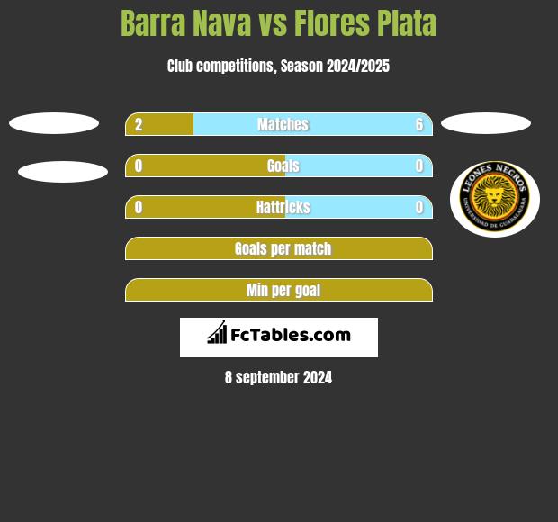 Barra Nava vs Flores Plata h2h player stats