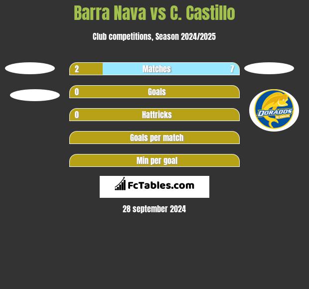 Barra Nava vs C. Castillo h2h player stats