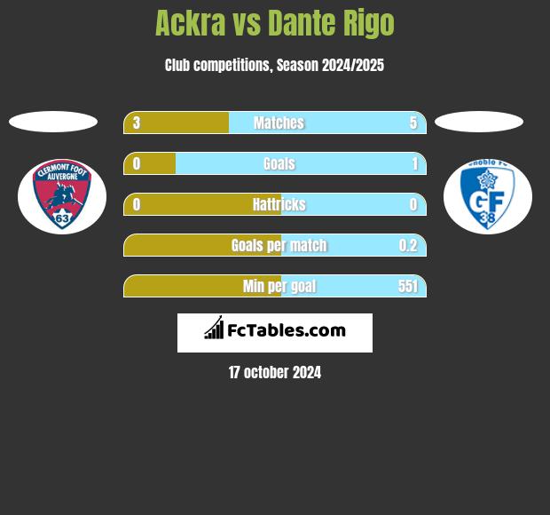 Ackra vs Dante Rigo h2h player stats