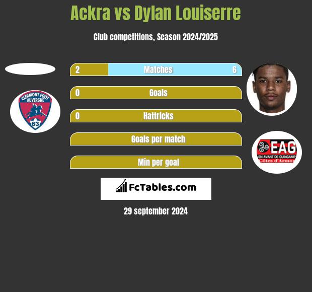 Ackra vs Dylan Louiserre h2h player stats