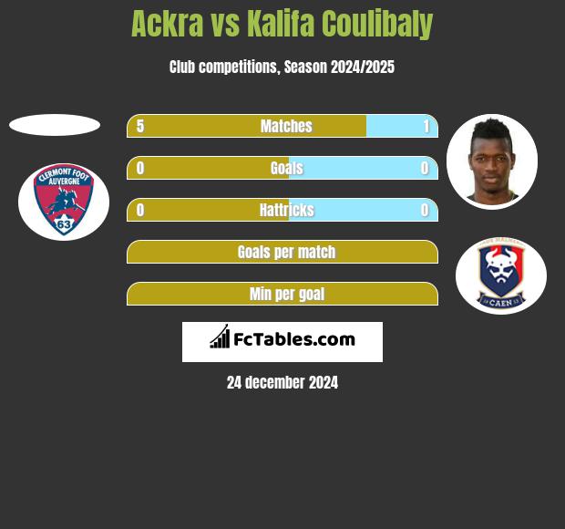 Ackra vs Kalifa Coulibaly h2h player stats