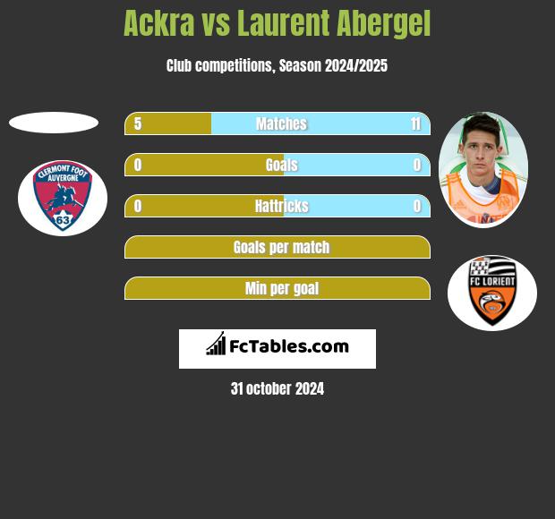 Ackra vs Laurent Abergel h2h player stats