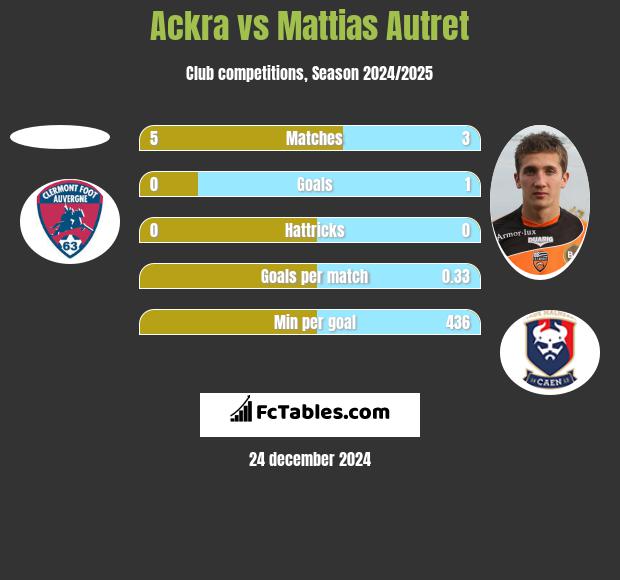 Ackra vs Mattias Autret h2h player stats