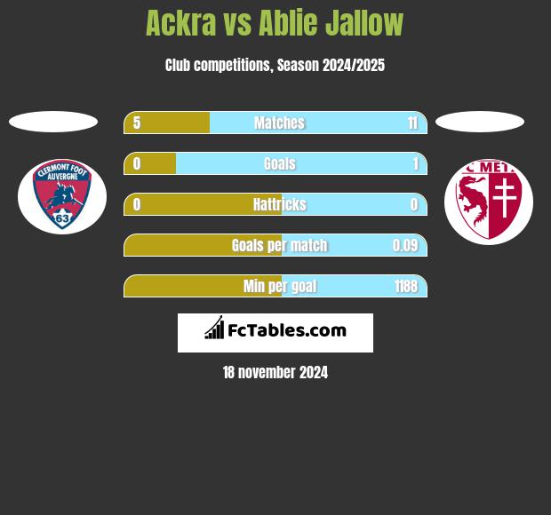 Ackra vs Ablie Jallow h2h player stats