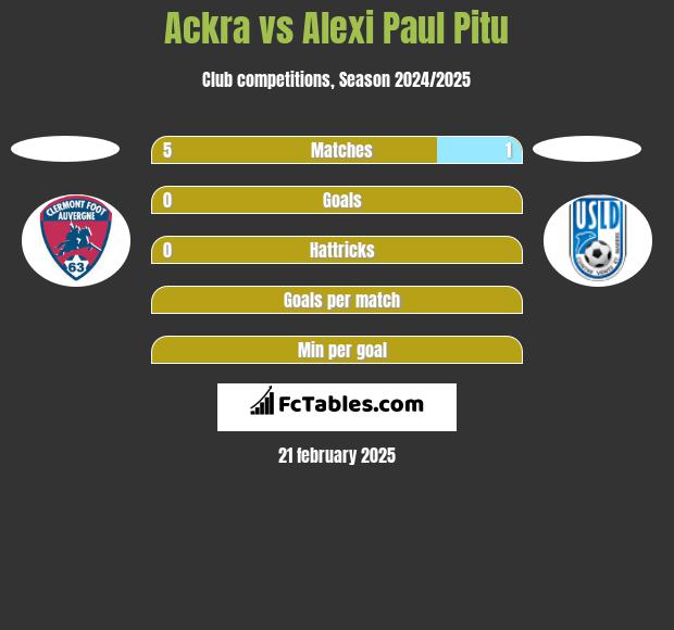 Ackra vs Alexi Paul Pitu h2h player stats