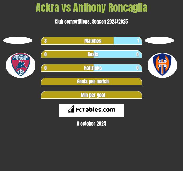 Ackra vs Anthony Roncaglia h2h player stats