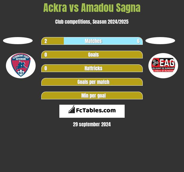 Ackra vs Amadou Sagna h2h player stats