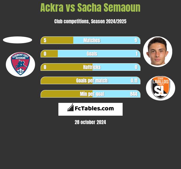 Ackra vs Sacha Semaoun h2h player stats