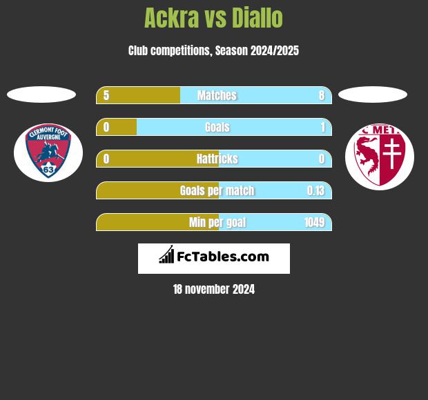 Ackra vs Diallo h2h player stats