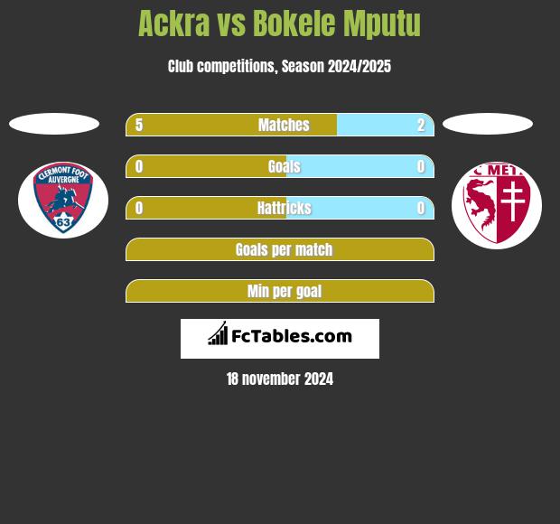 Ackra vs Bokele Mputu h2h player stats