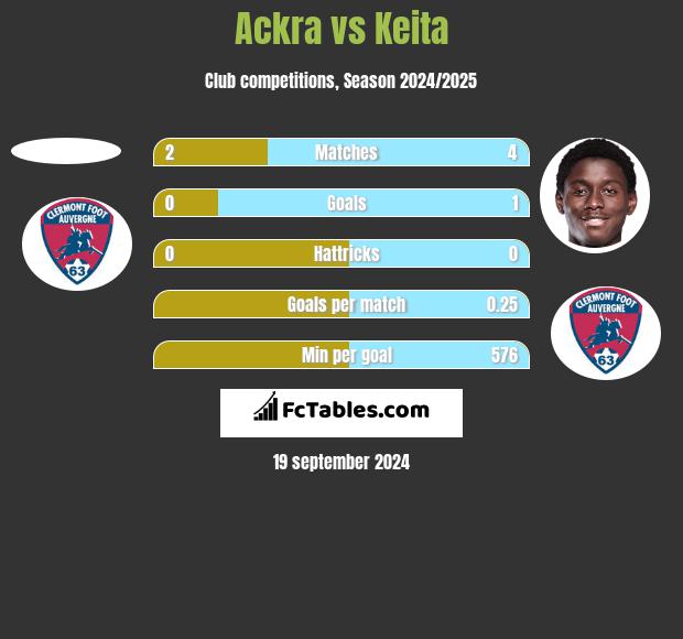 Ackra vs Keita h2h player stats