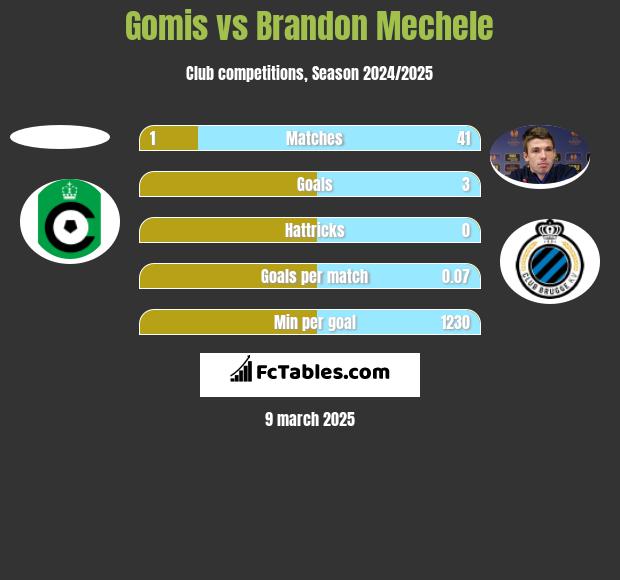 Gomis vs Brandon Mechele h2h player stats