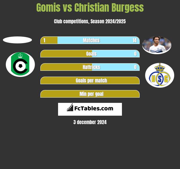 Gomis vs Christian Burgess h2h player stats