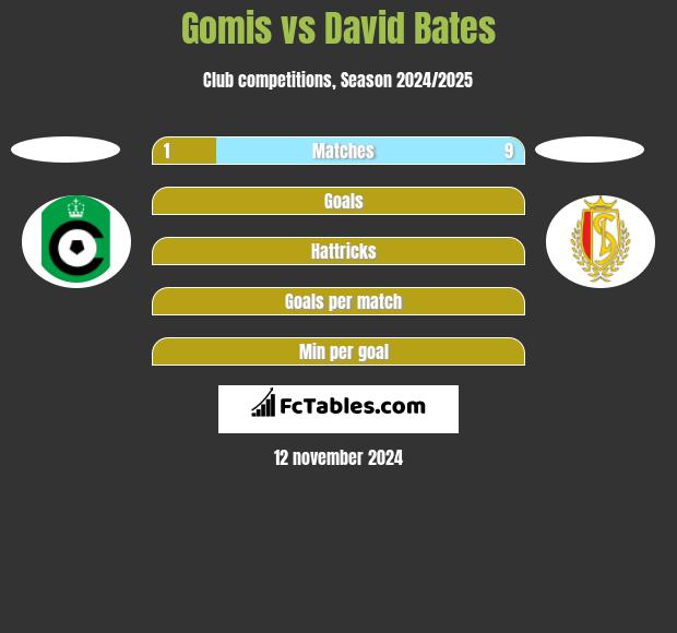 Gomis vs David Bates h2h player stats