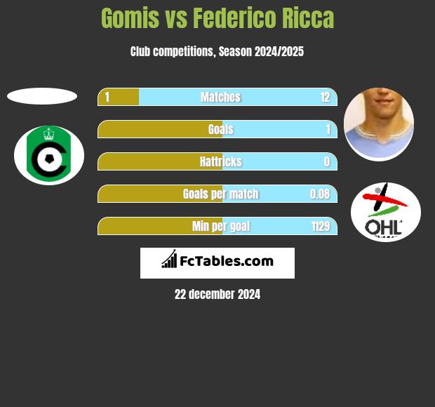 Gomis vs Federico Ricca h2h player stats