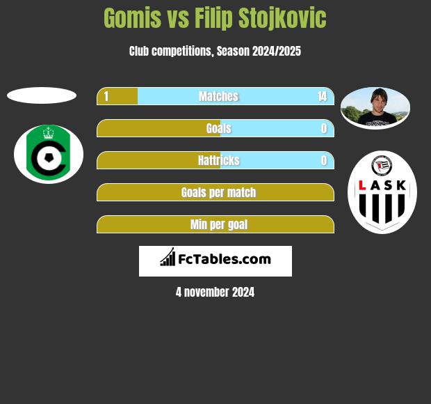 Gomis vs Filip Stojkovic h2h player stats