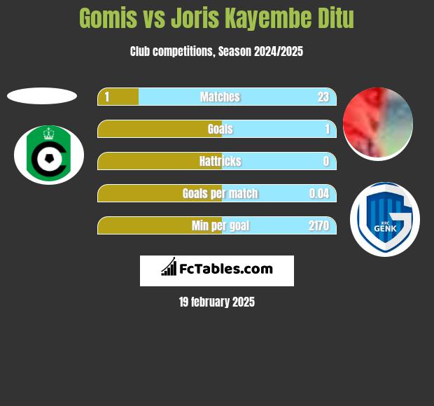 Gomis vs Joris Kayembe Ditu h2h player stats