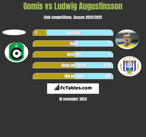 Gomis vs Ludwig Augustinsson h2h player stats