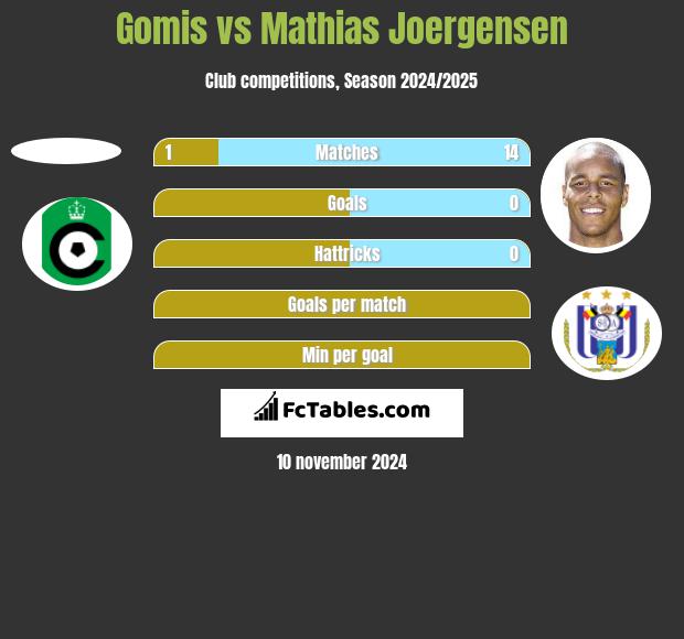 Gomis vs Mathias Joergensen h2h player stats