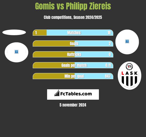 Gomis vs Philipp Ziereis h2h player stats