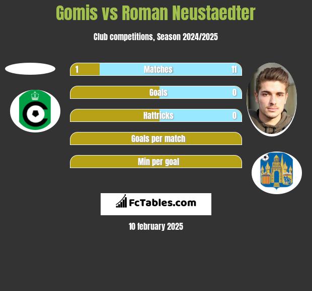 Gomis vs Roman Neustaedter h2h player stats