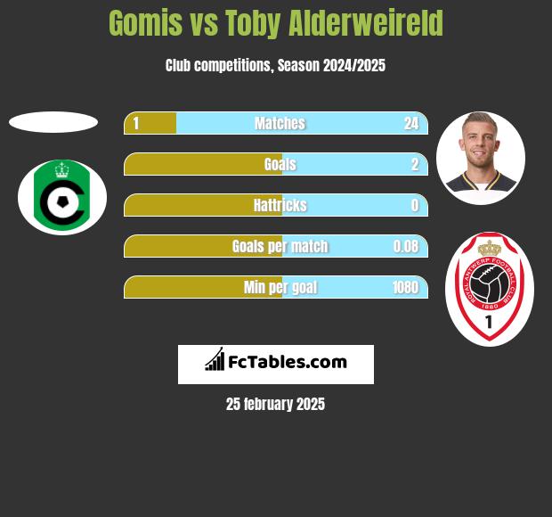 Gomis vs Toby Alderweireld h2h player stats