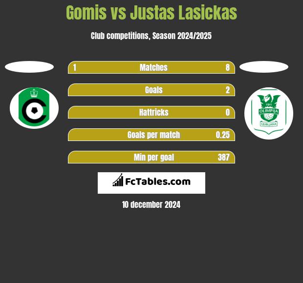 Gomis vs Justas Lasickas h2h player stats