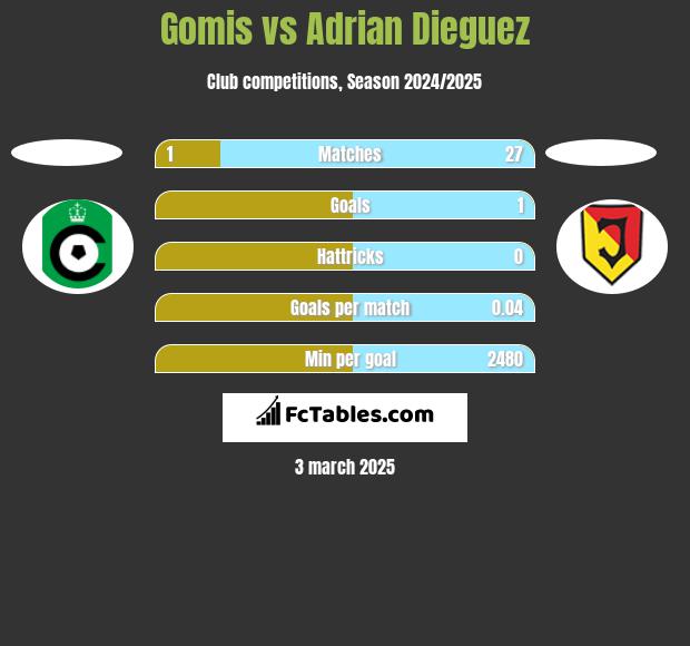 Gomis vs Adrian Dieguez h2h player stats