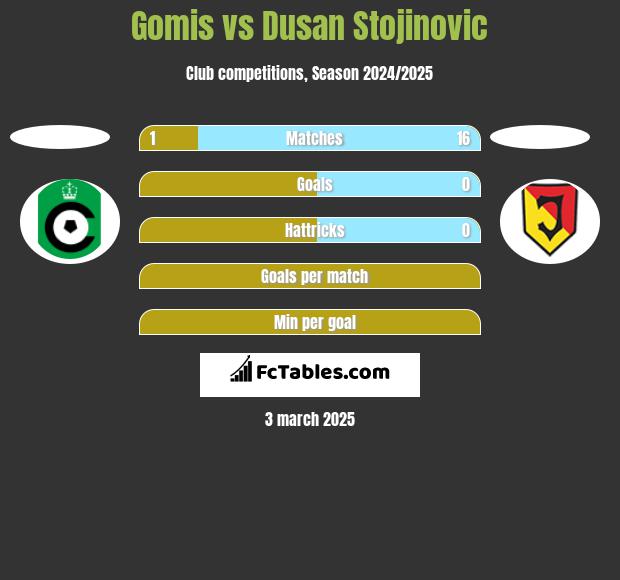 Gomis vs Dusan Stojinovic h2h player stats