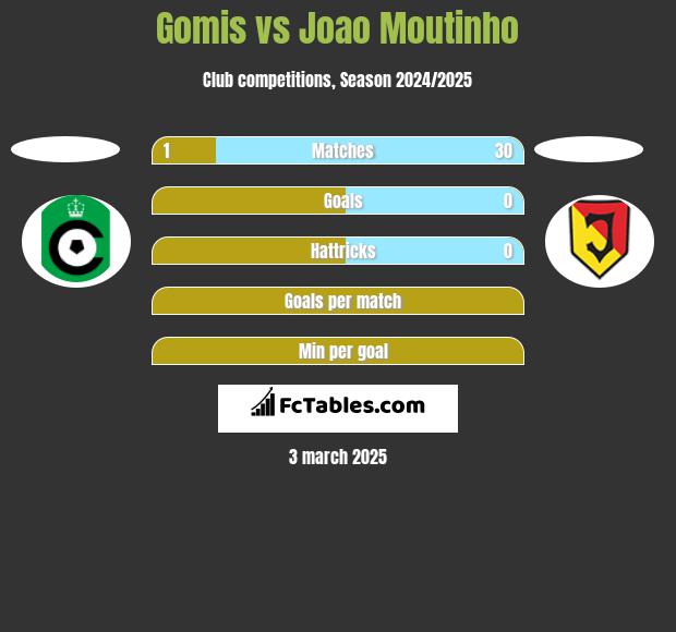 Gomis vs Joao Moutinho h2h player stats