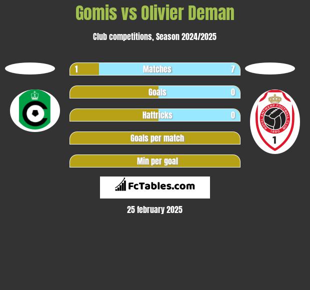 Gomis vs Olivier Deman h2h player stats