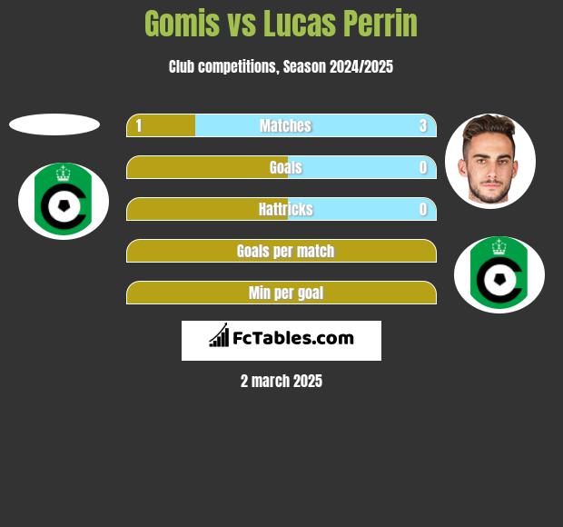 Gomis vs Lucas Perrin h2h player stats