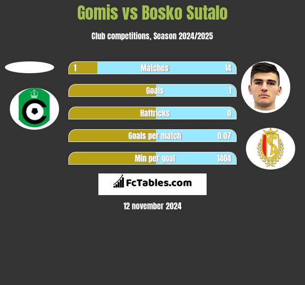 Gomis vs Bosko Sutalo h2h player stats