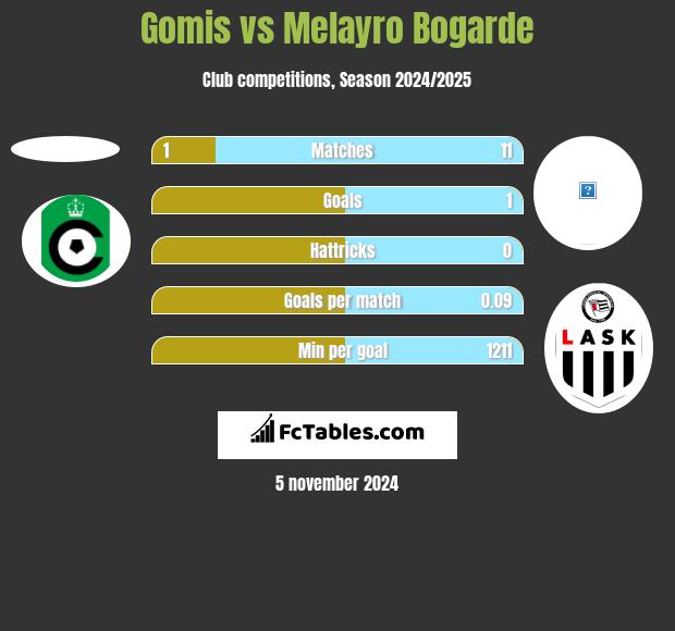 Gomis vs Melayro Bogarde h2h player stats