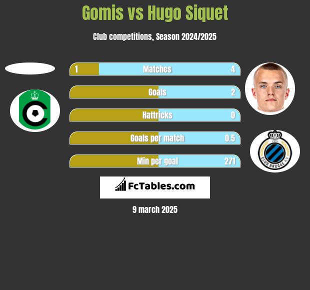 Gomis vs Hugo Siquet h2h player stats