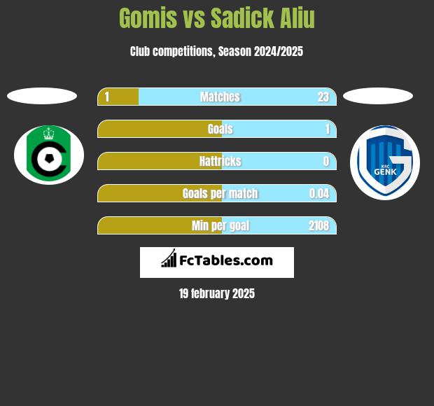 Gomis vs Sadick Aliu h2h player stats